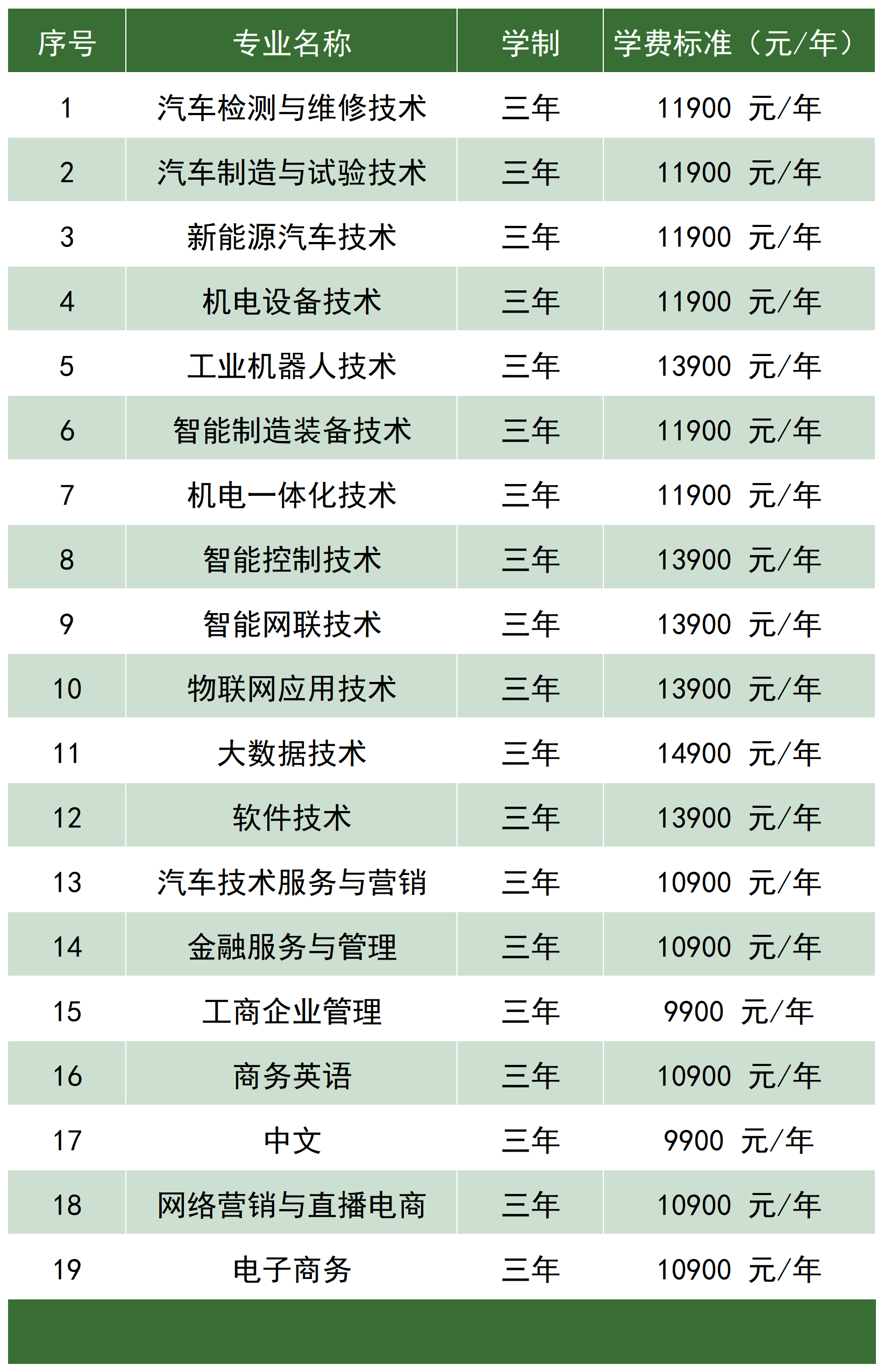 湖南吉利汽车职业技术学院专业和学费标准