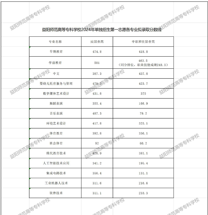 益阳师范高等专科学校2024单招专业分数线 2025参照参考