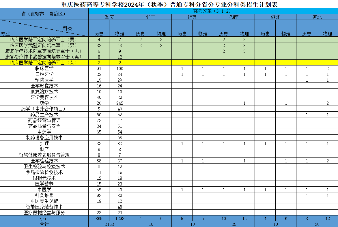 重庆医药高等专科学校2024年专科分省分专业分科类招生计划表