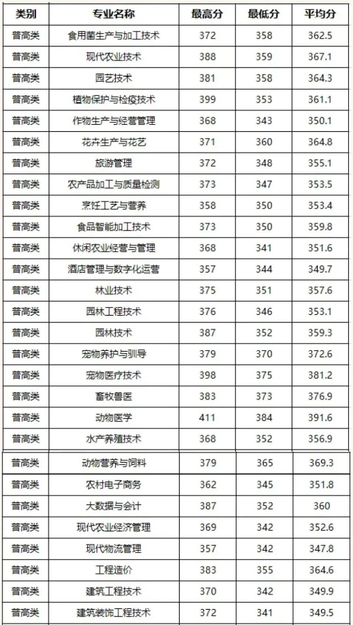 成都农业科技职业学院2024单招录取分数线