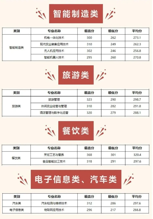 成都农业科技职业学院2024单招录取分数线