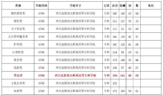 西昌民族幼儿师范高等专科学校2024单招最低录取分数线