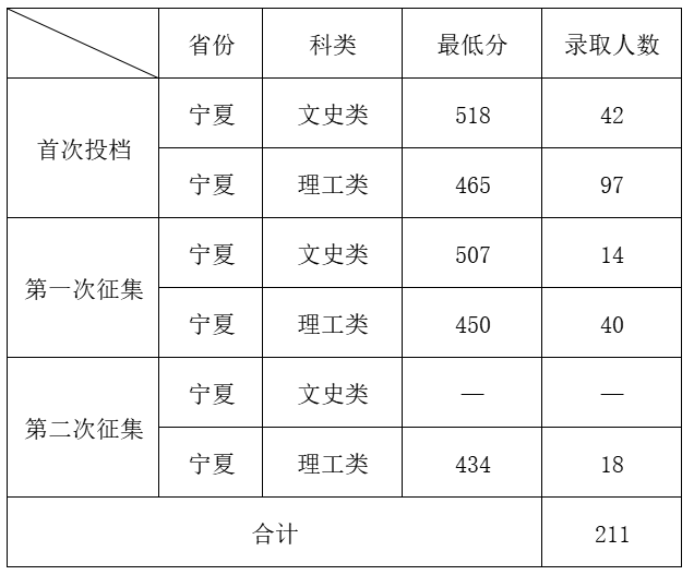 宁夏大学2024国家专项分数线和招生人数统计(含征集志愿分数)