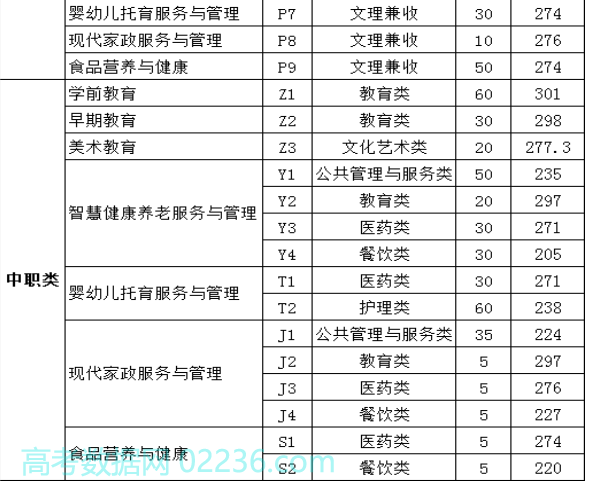 川南幼儿师范高等专科学校2024单招录取分数线