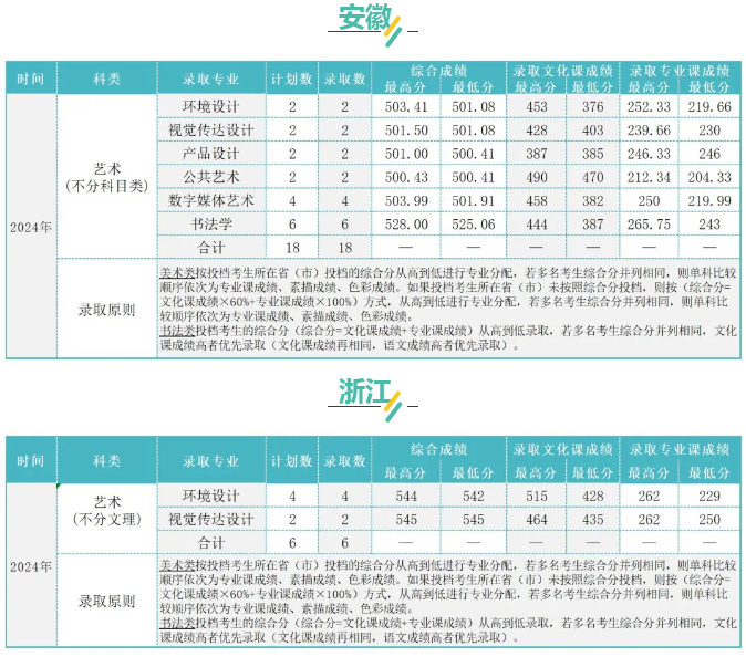 2024吉林建筑大学艺术类各省分数线