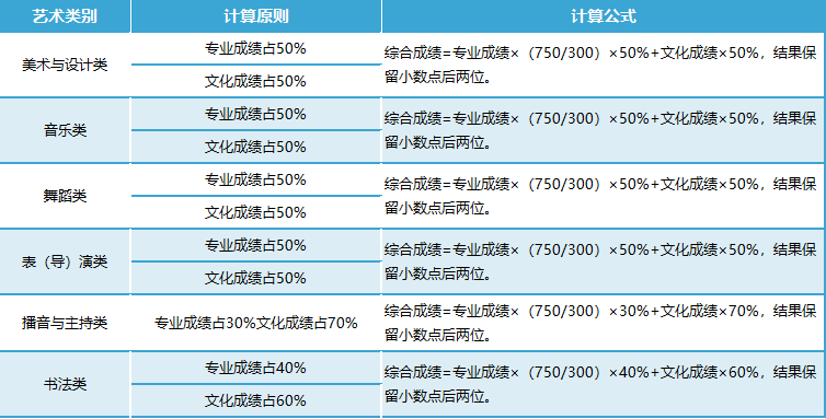 艺术类有哪些批次录取 每个批次包含哪些类型？