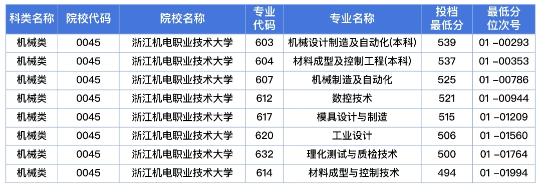 浙江机电职业技术大学2024单招分数线