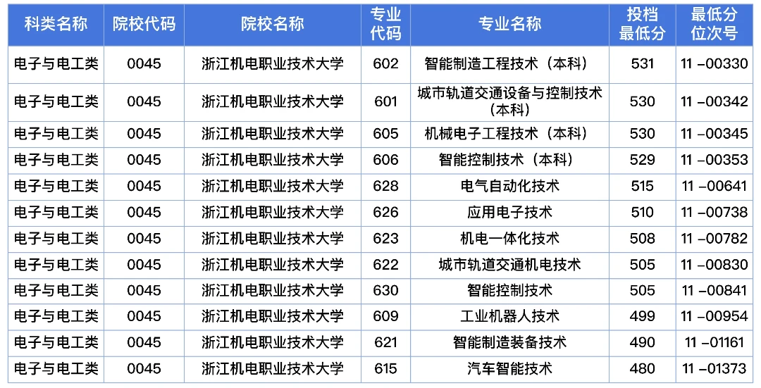 浙江机电职业技术大学2024单招分数线