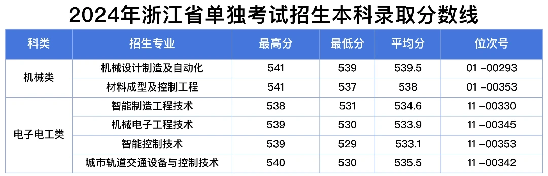 浙江机电职业技术大学2024单招分数线