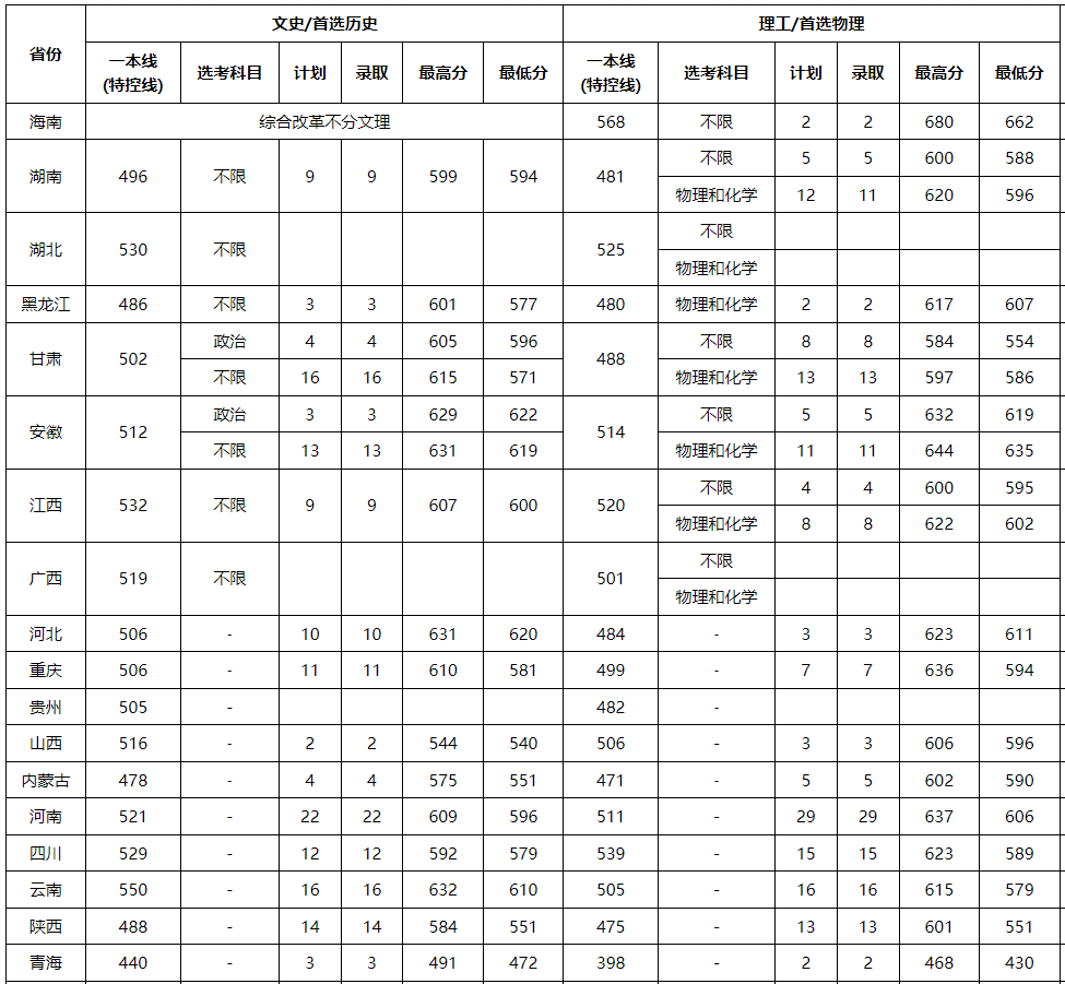 2024山东大学(威海)国家专项录取分数线