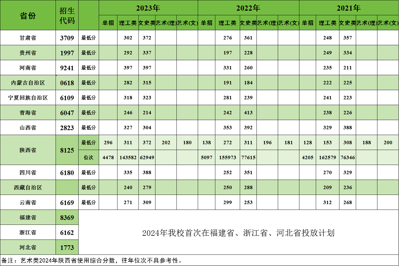 陕西职业技术学院2023年高考外省最低分