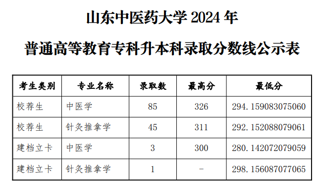 山东中医药大学024专升本录取分数线