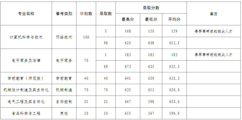 济宁学院2024年春季高考本科分专业录取分数线