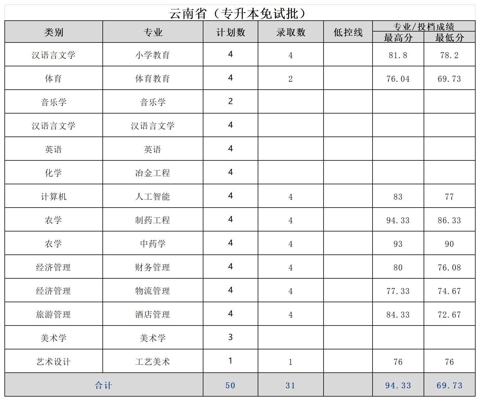 2024文山学院专升本专业分数线