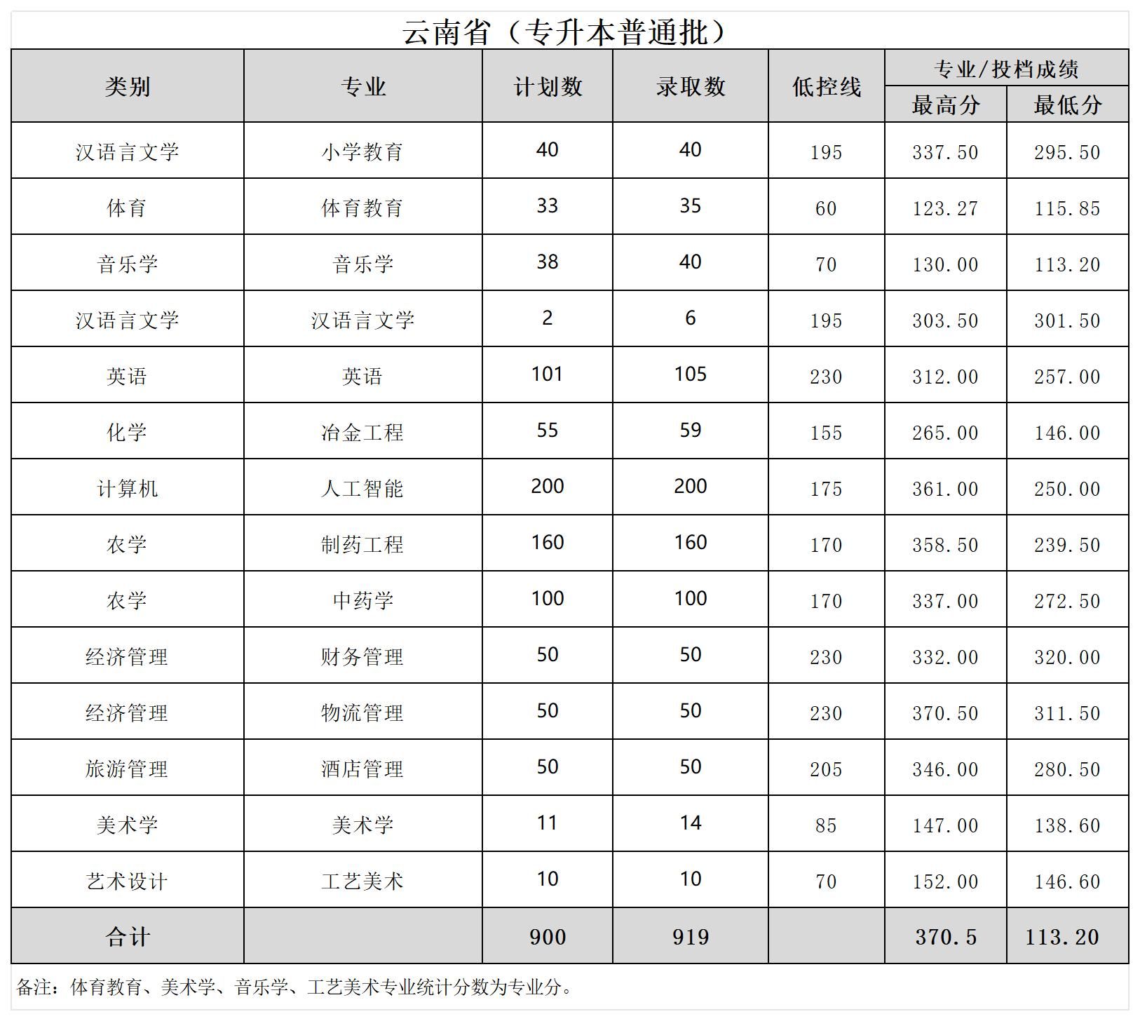 2024文山学院专升本专业分数线