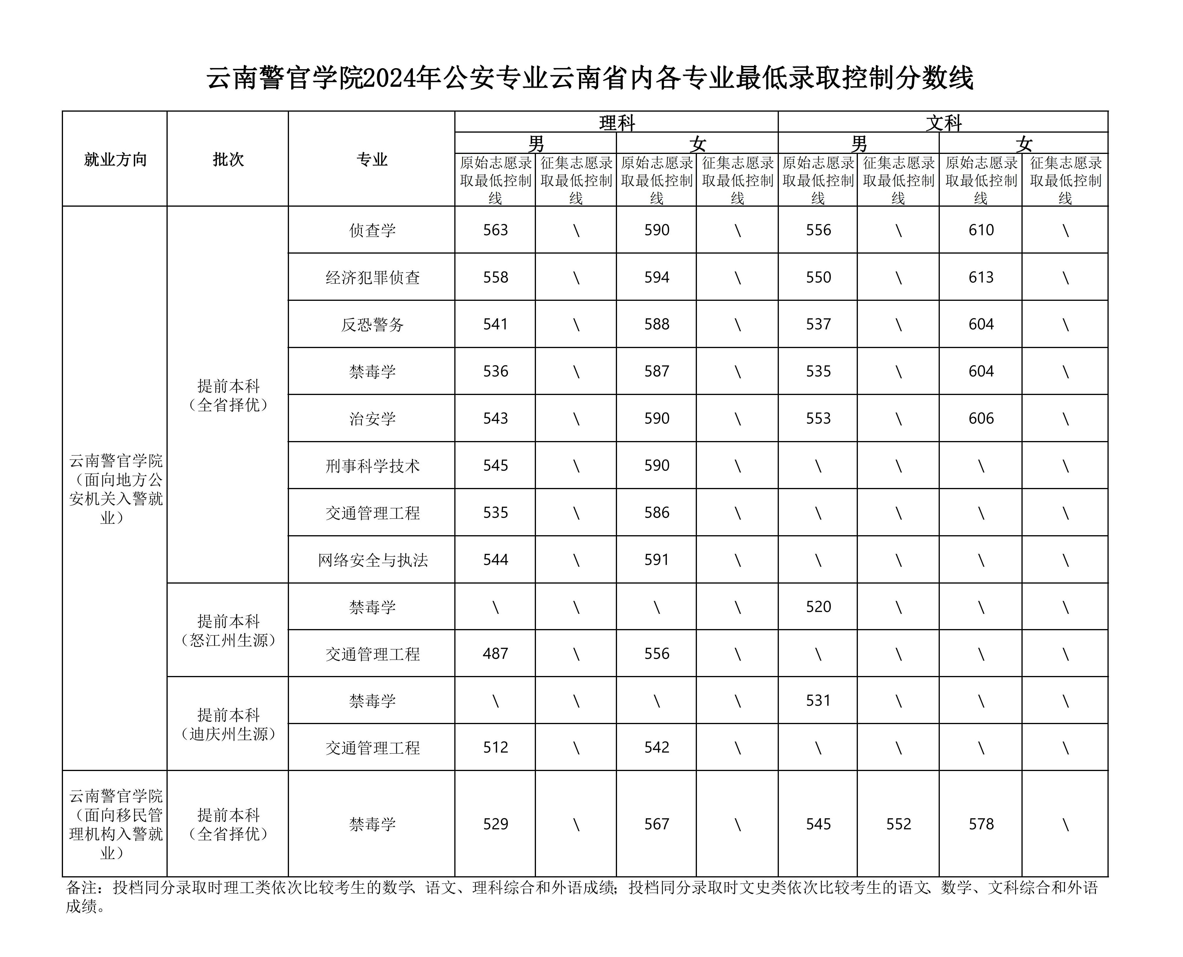 云南警官学院2024年公安专业云南省内最低录取控制分数线