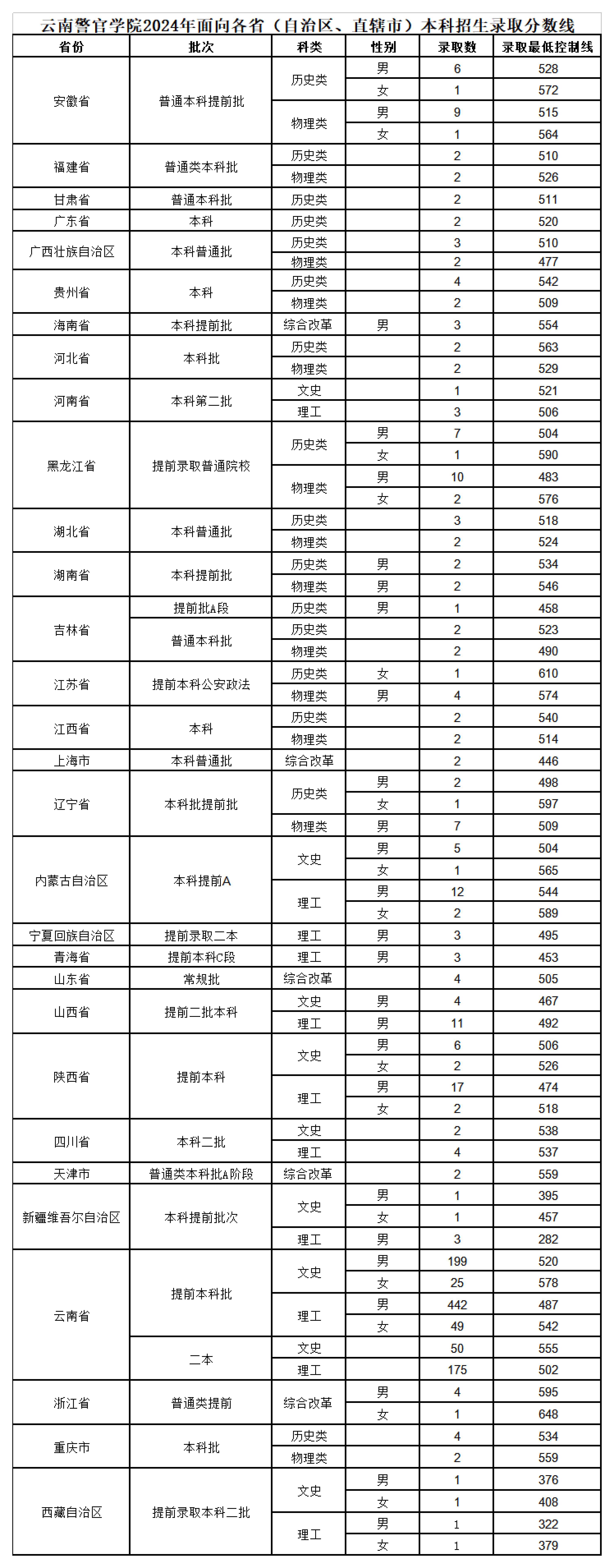 云南警官学院2024年本科招生录取分数线