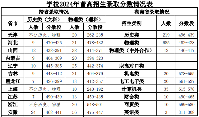 2024湖南铁道职业技术学院各省录取分数线