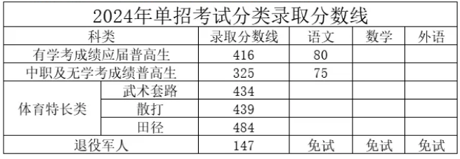 2024湖南司法警官学院单招分数线（2025单招参考）