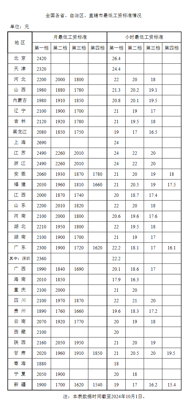 2024各省最低工资标准公布 上海最高浙江江苏居前三