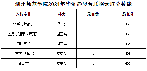 湖州师范学院2024年华侨港澳台联招录取分数线