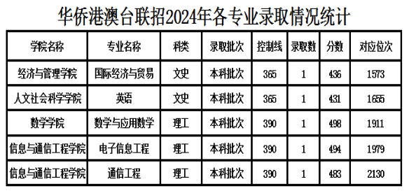 中北大学华侨港澳台联招2024年各专业录取分数