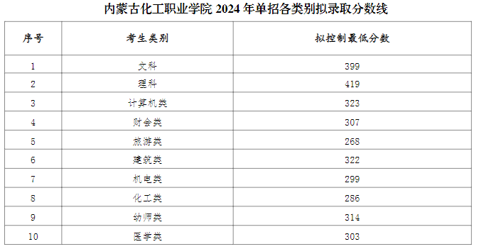 内蒙古化工职业学院2024年单招各类别拟录取分数线