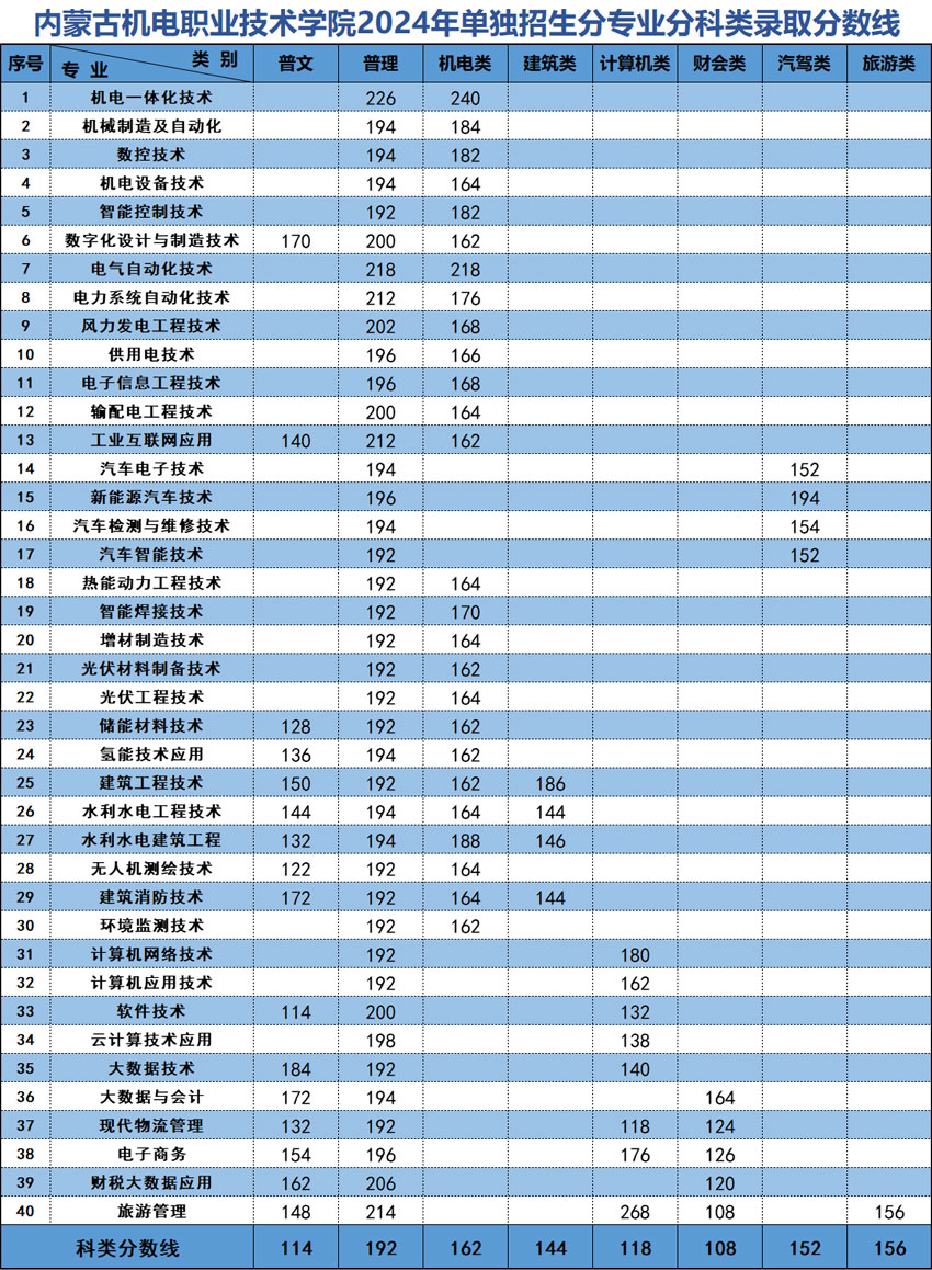 内蒙古机电职业技术学院2024单招录取分数线