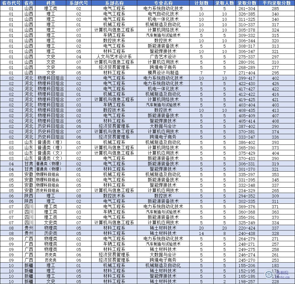 包头职业技术学院2024录取分数线