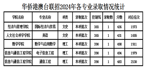 中北大学华侨港澳台联招2024年各专业录取分数