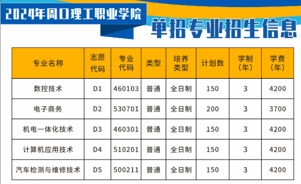 周口理工职业学院2024单招分数线