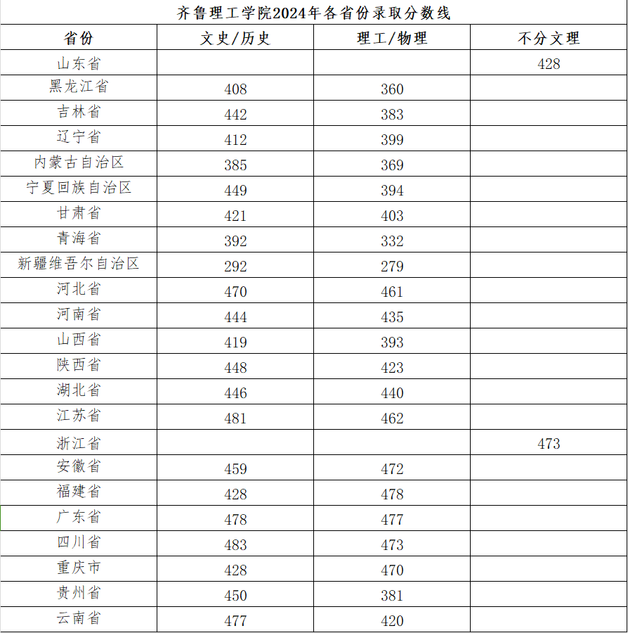 齐鲁理工学院2024年各省份录取分数线