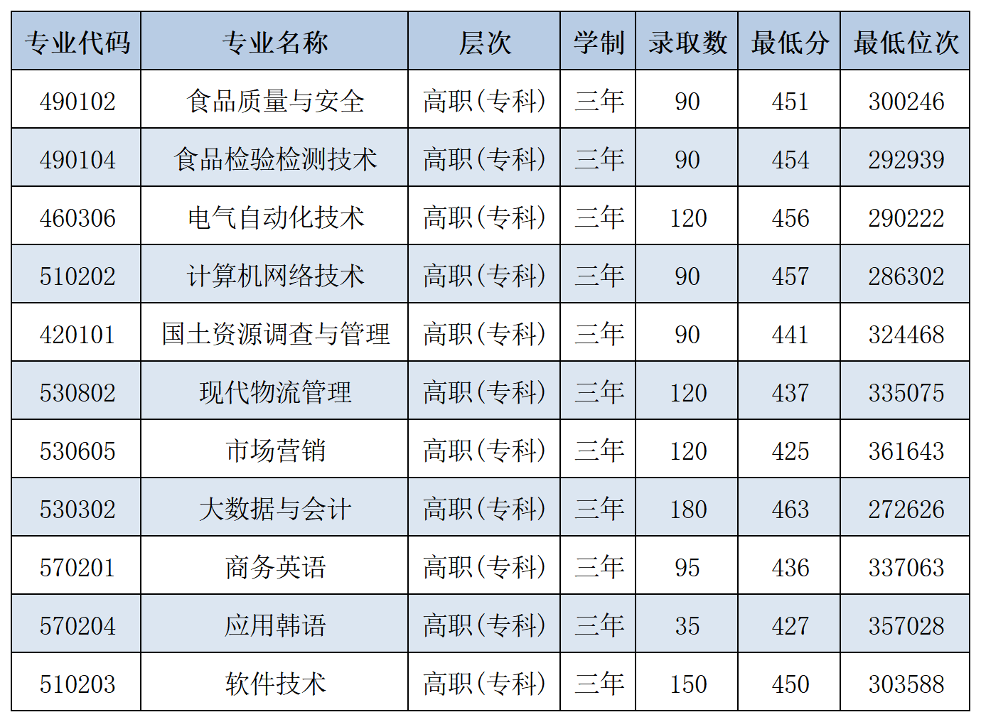 山东农业工程学院2024专科各专业录取分数