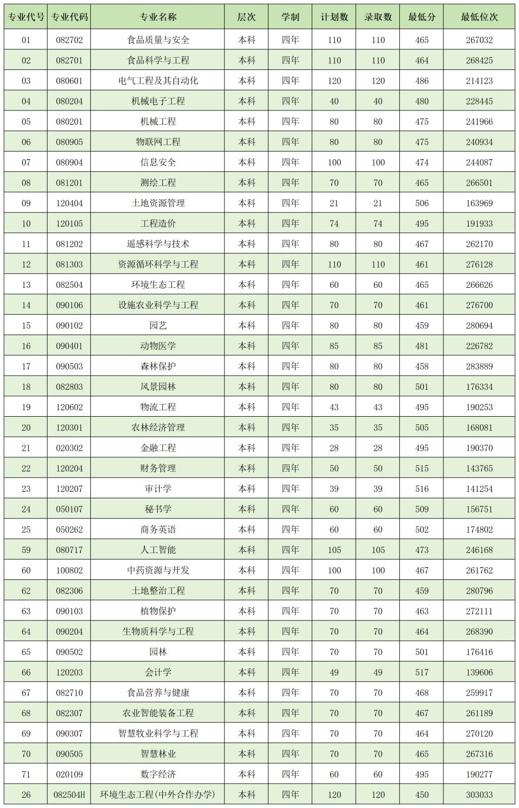 山东农业工程学院2024山东本科各专业录取分数