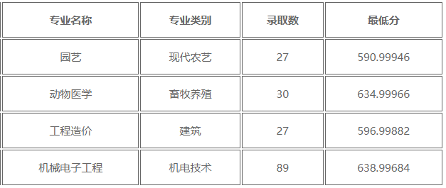 山东农业工程学院2024年春季高考本科批次各专业录取分数