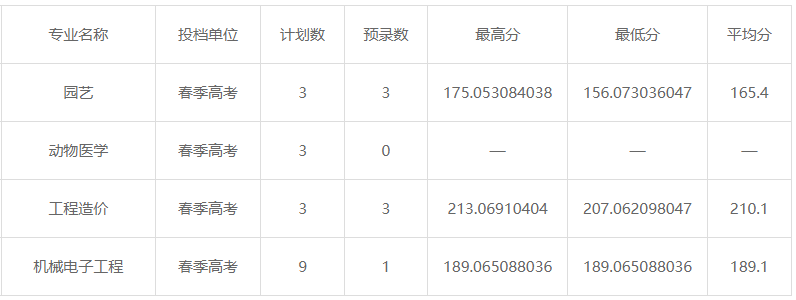 山东农业工程学院2024春季高考本科提前批(技能拔尖人才)分数线