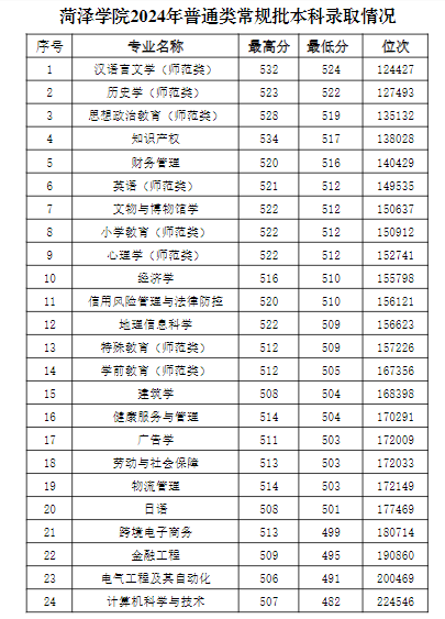 菏泽学院2024高考山东省内本科批分数线