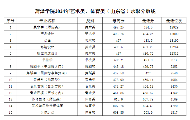 2024菏泽学院艺术体育类录取分数线