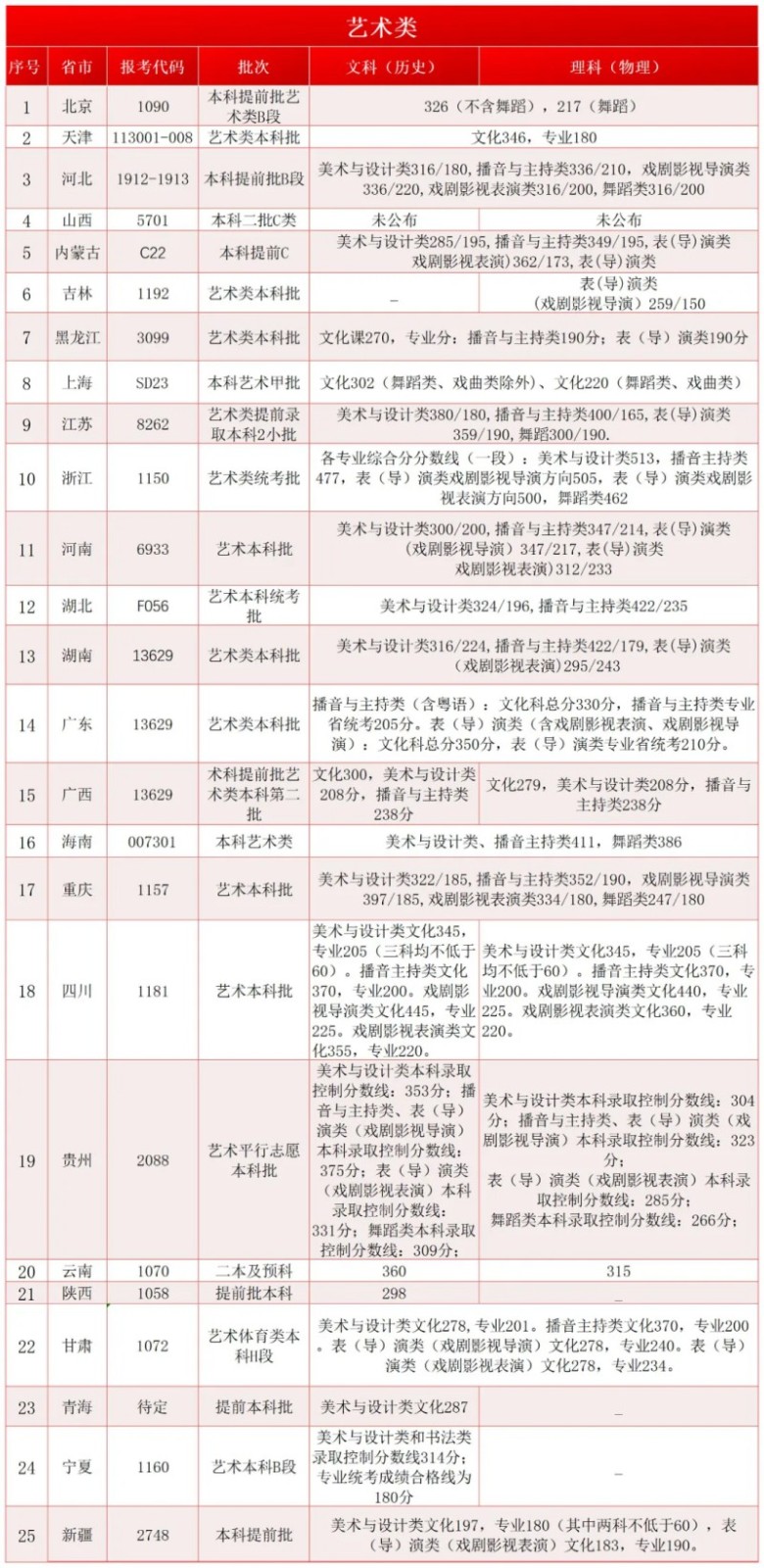 2024首都师范大学科德学院录取分数线(含艺术和体育类)