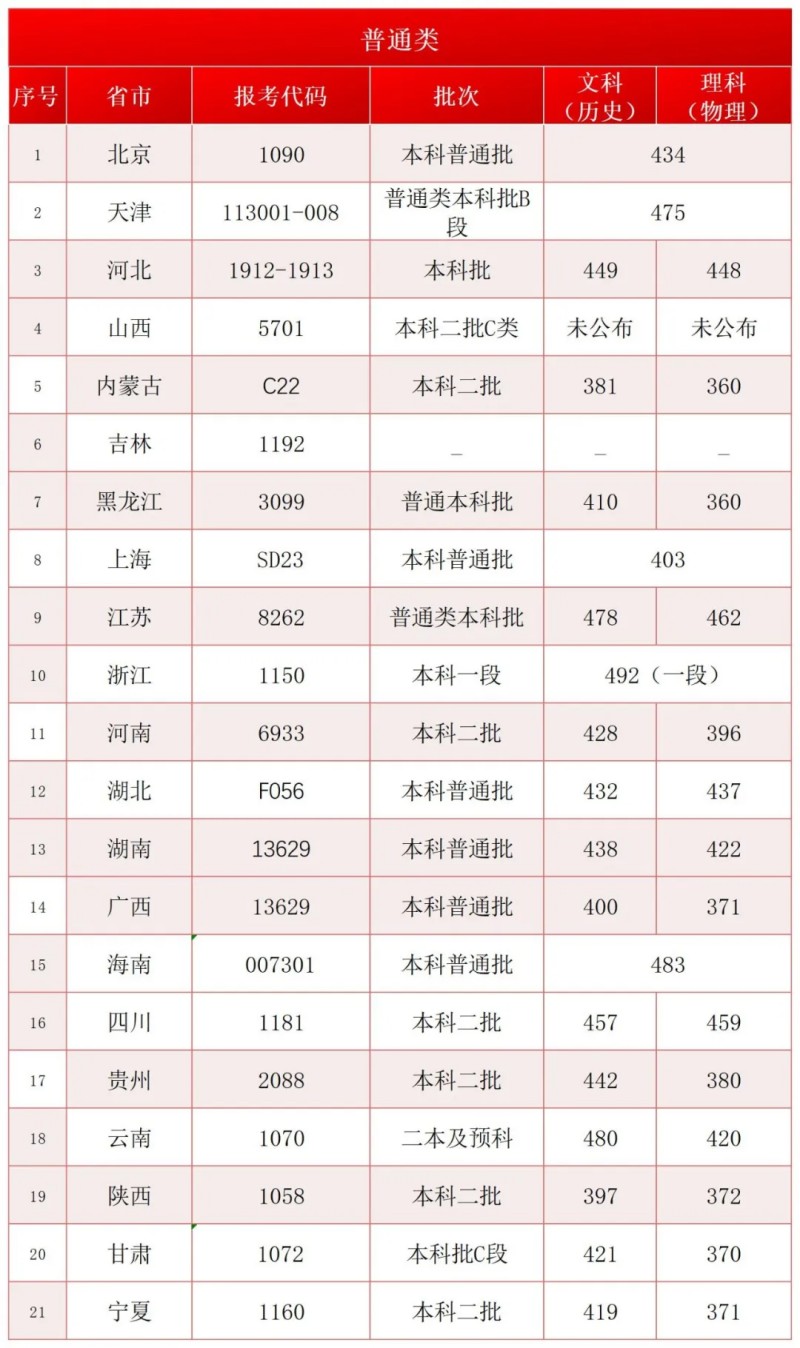 2024首都师范大学科德学院录取分数线(含艺术和体育类)