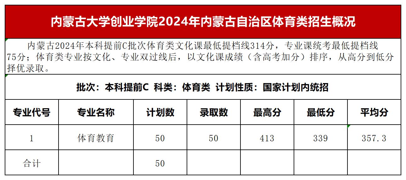 内蒙古大学创业学院2024录取分数线(含艺术体育类分数)