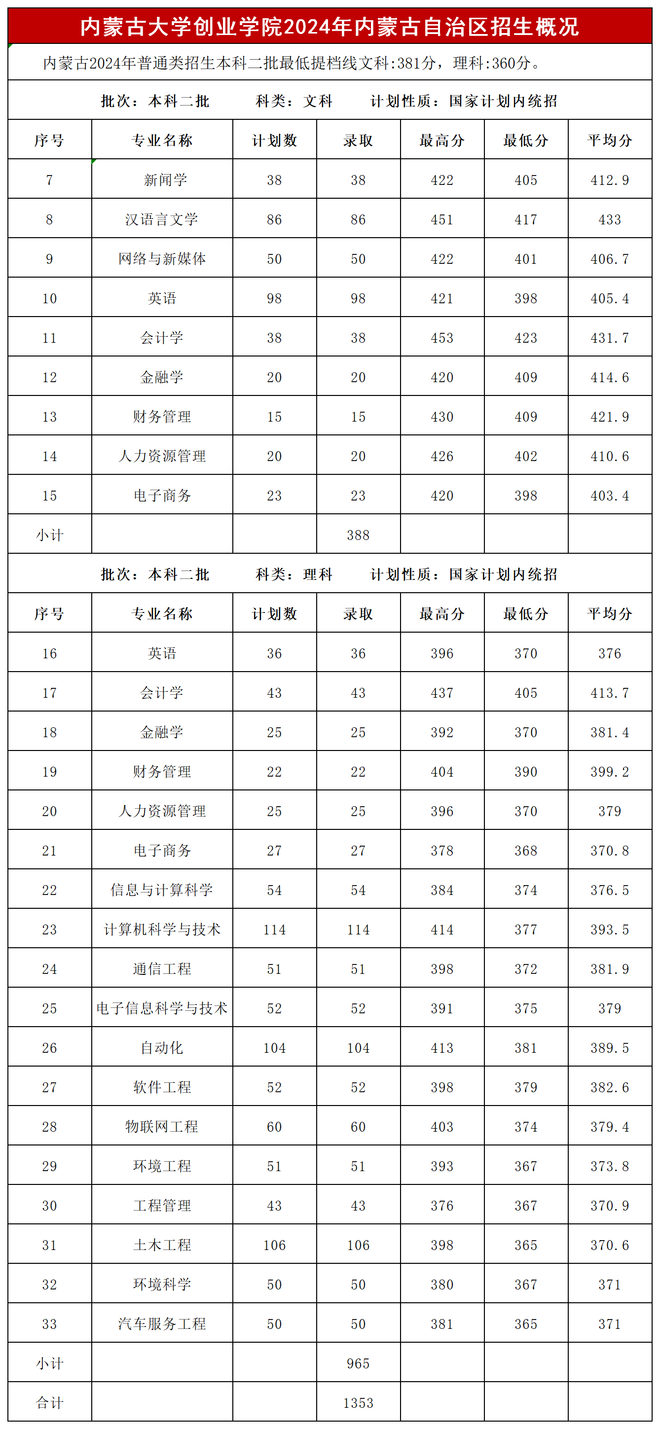 内蒙古大学创业学院2024录取分数线(含艺术体育类分数)