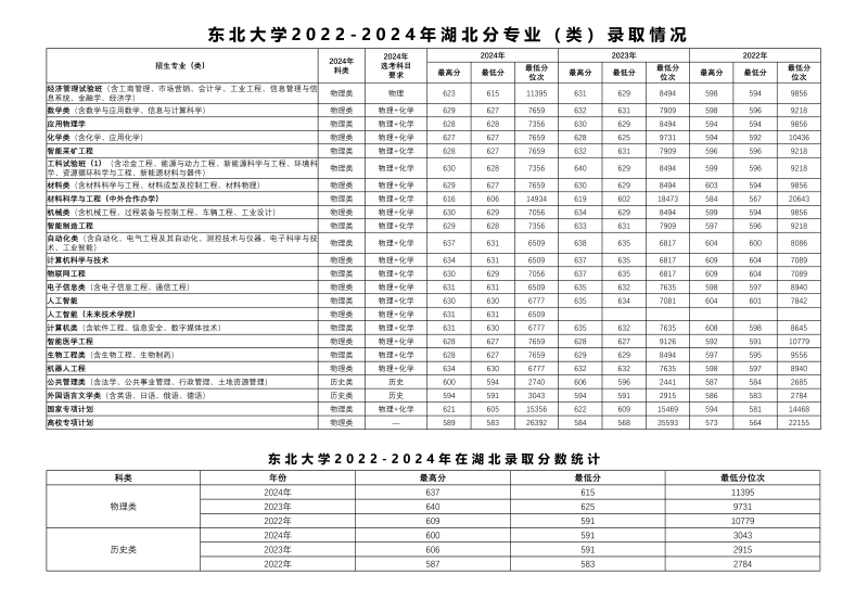 2024东北大学各省录取分数线 辽宁最低604分