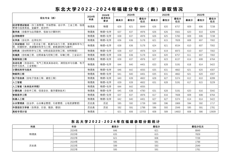 2024东北大学各省录取分数线 辽宁最低604分