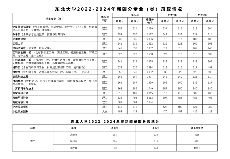 2024东北大学各省录取分数线 辽宁最低604分