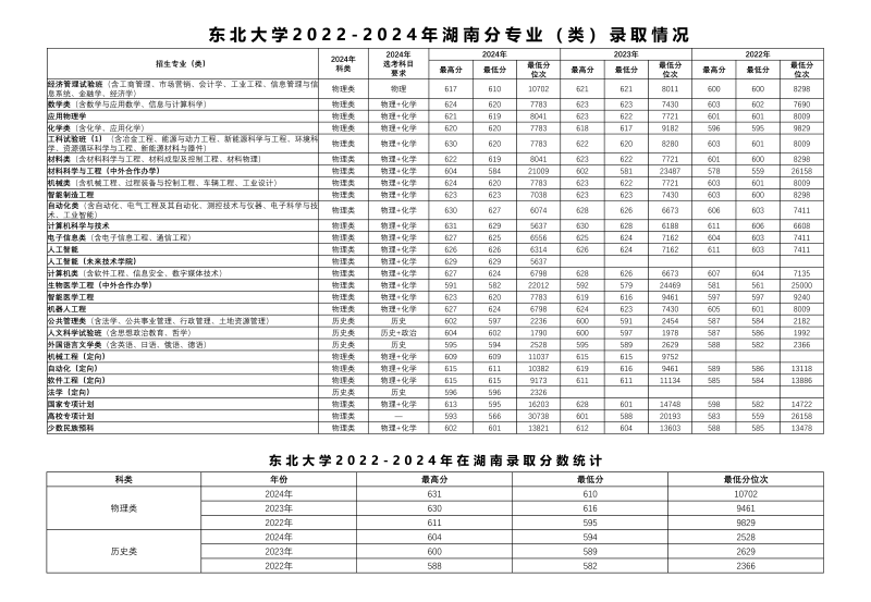 2024东北大学各省录取分数线 辽宁最低604分