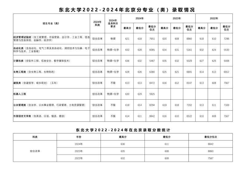 2024东北大学各省录取分数线 辽宁最低604分