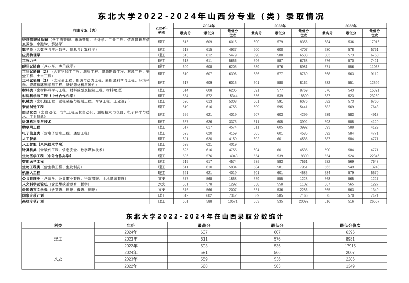 2024东北大学各省录取分数线 辽宁最低604分