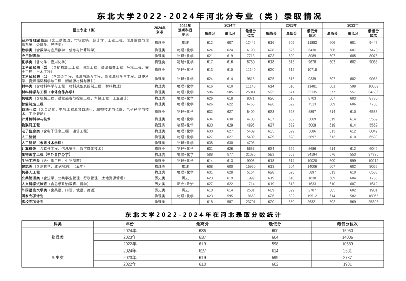 2024东北大学各省录取分数线 辽宁最低604分