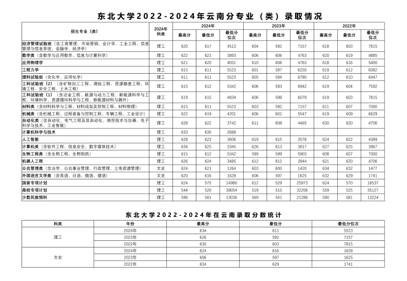 2024东北大学各省录取分数线 辽宁最低604分